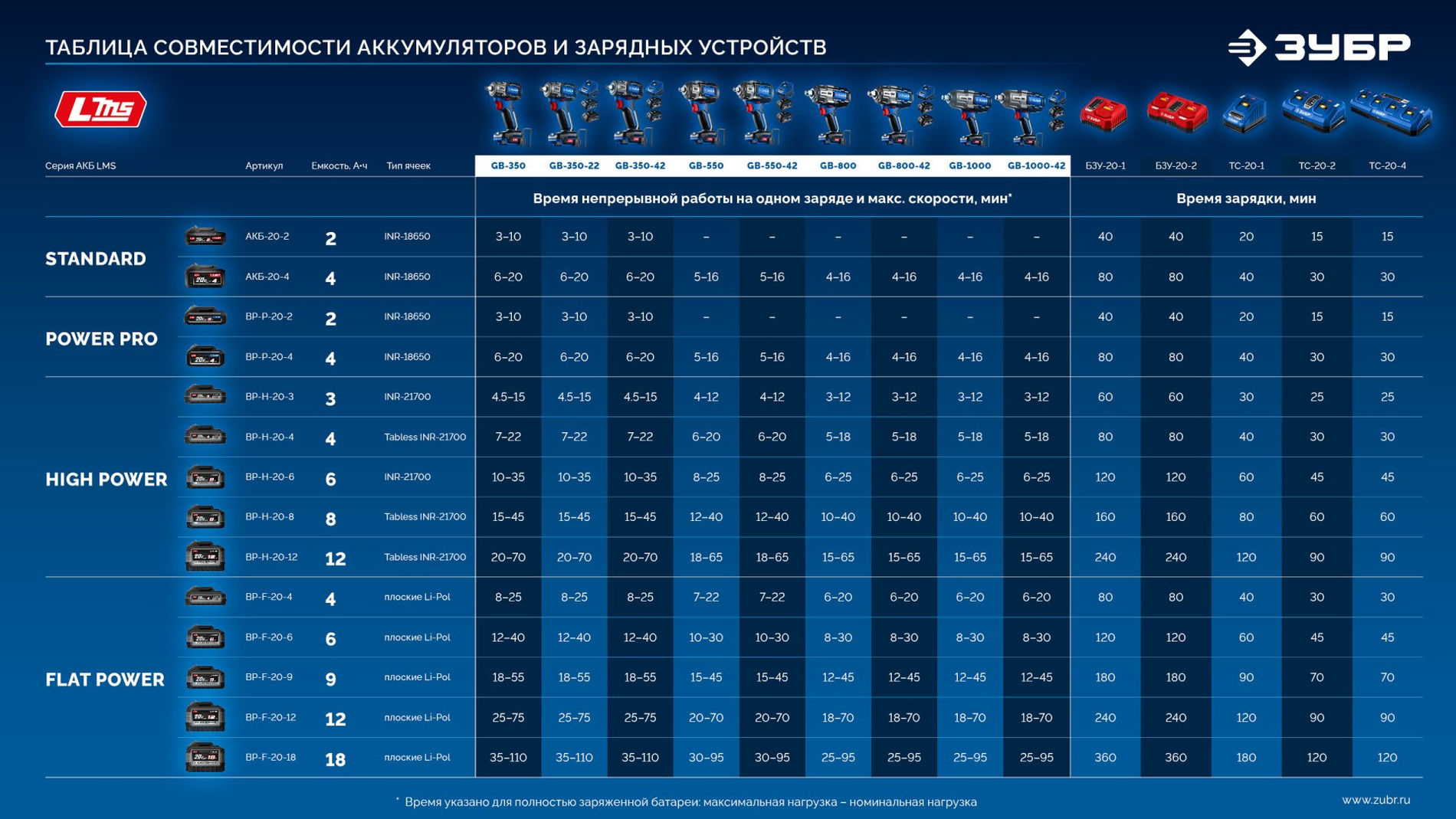 ЗУБР 20 В, 1000 Н·м, без АКБ (LMS), бесщеточный ударный гайковерт, ПРОФЕССИОНАЛ (GB-1000)
