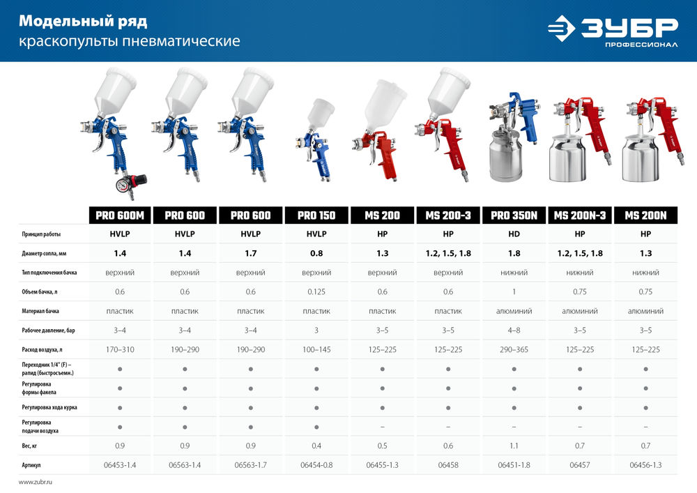 Краскопульт пневматический MS 200N-3, 1.2, 1.5, 1.8 мм, с нижним бачком ЗУБР 06457