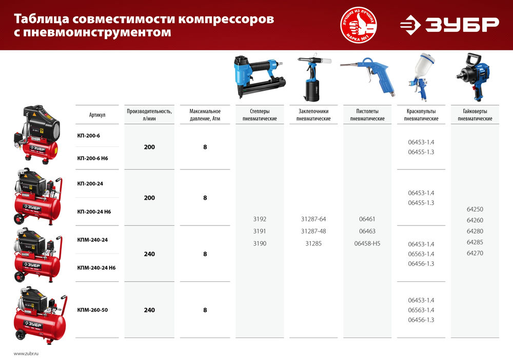 Компрессор безмасляный 200 л/мин, 24 л, 1500 Вт, 6 предметов ЗУБР КП-200-24 Н6