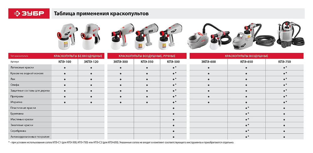 Краскопульт электрический воздушный 650 Вт ЗУБР КПЭ-650