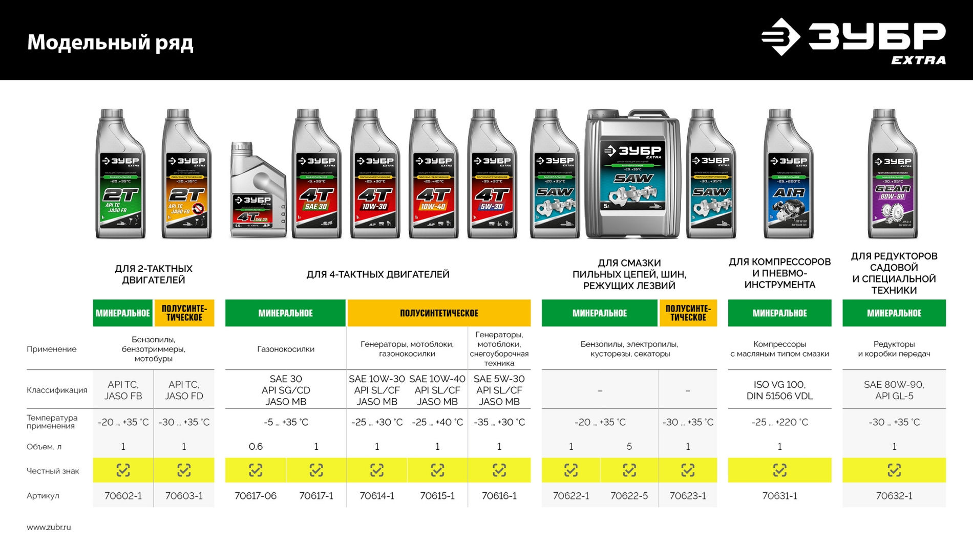 ЗУБР 4Т-30, 1 л, минеральное масло для 4-тактных двигателей, EXTRA (70617-1)