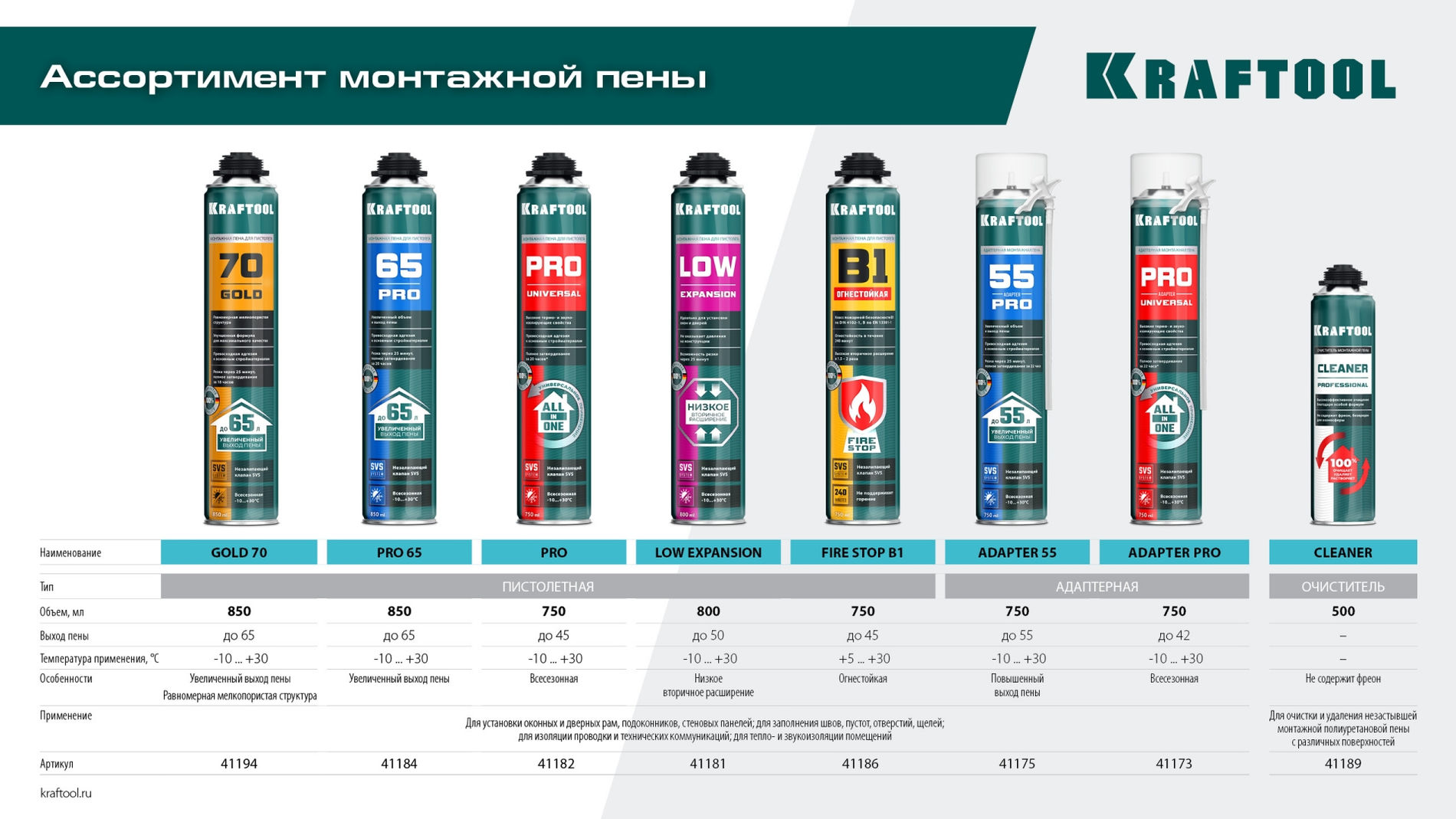 Монтажная пена PRO 65, 850 мл, пистолетная, всесезонная, SVS, не залипающий клапан, выход до 65 л KRAFTOOL 41184_z01