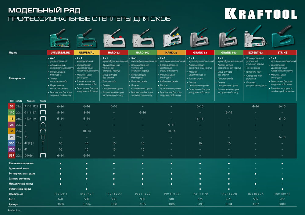 Стальной компактный степлер Expert-53, тип 53 (A/10/JT21) 23GA (4 - 14 мм) KRAFTOOL 3187_z01