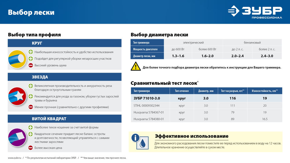 Леска для триммера КРУГ, 1.6 мм, 15 м ЗУБР Профессионал 71010-1.6