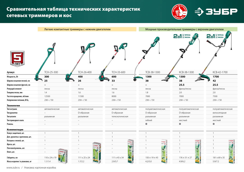 Триммер сетевой 300 Вт ш/с 25 см ЗУБР ТСН-25-300