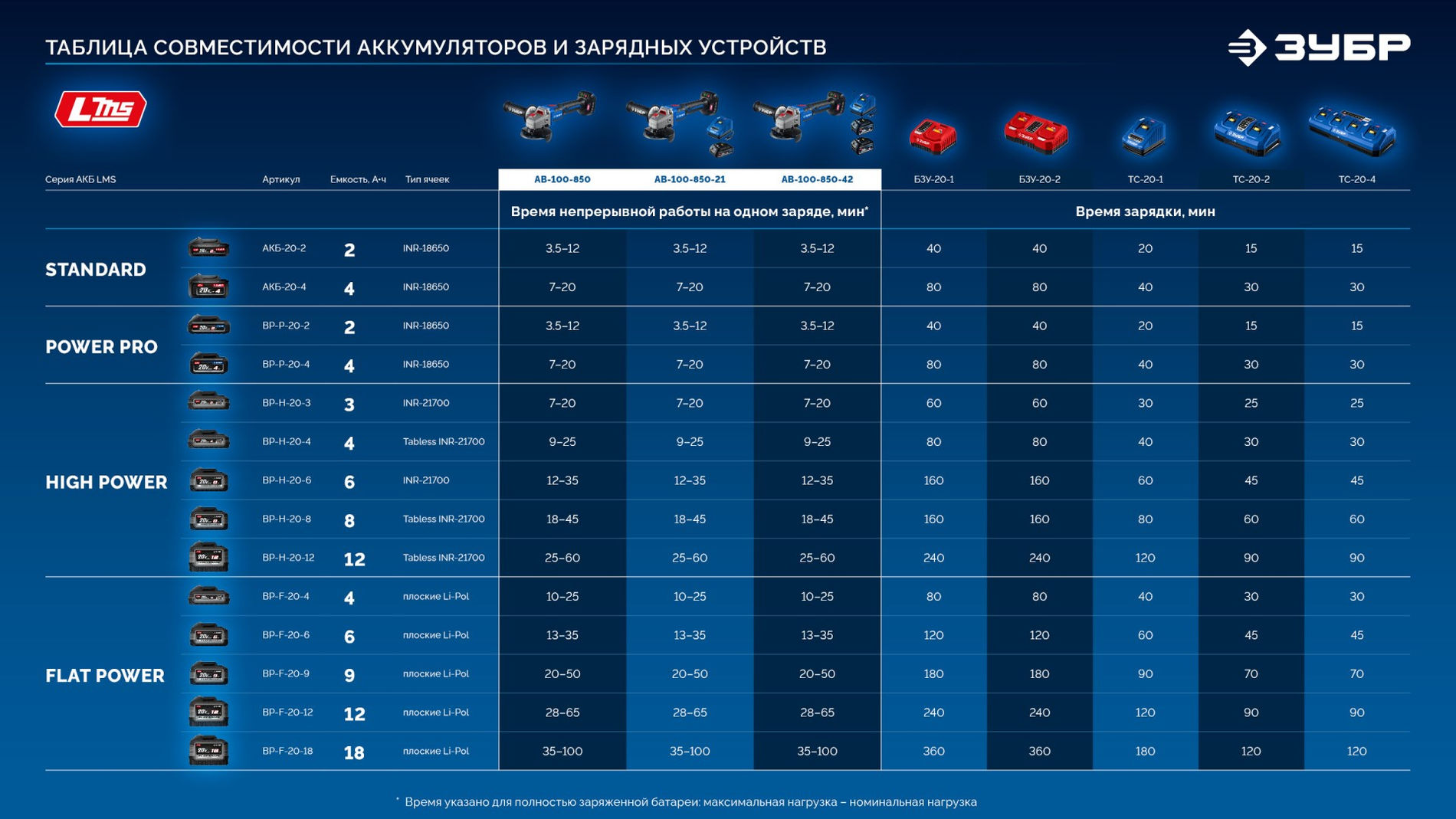 ЗУБР 20 В, ?Сотка? d105 мм, 1 АКБ LMS (2 А·ч), компактная УШМ, сумка, Профессионал (AB-100-850-21)