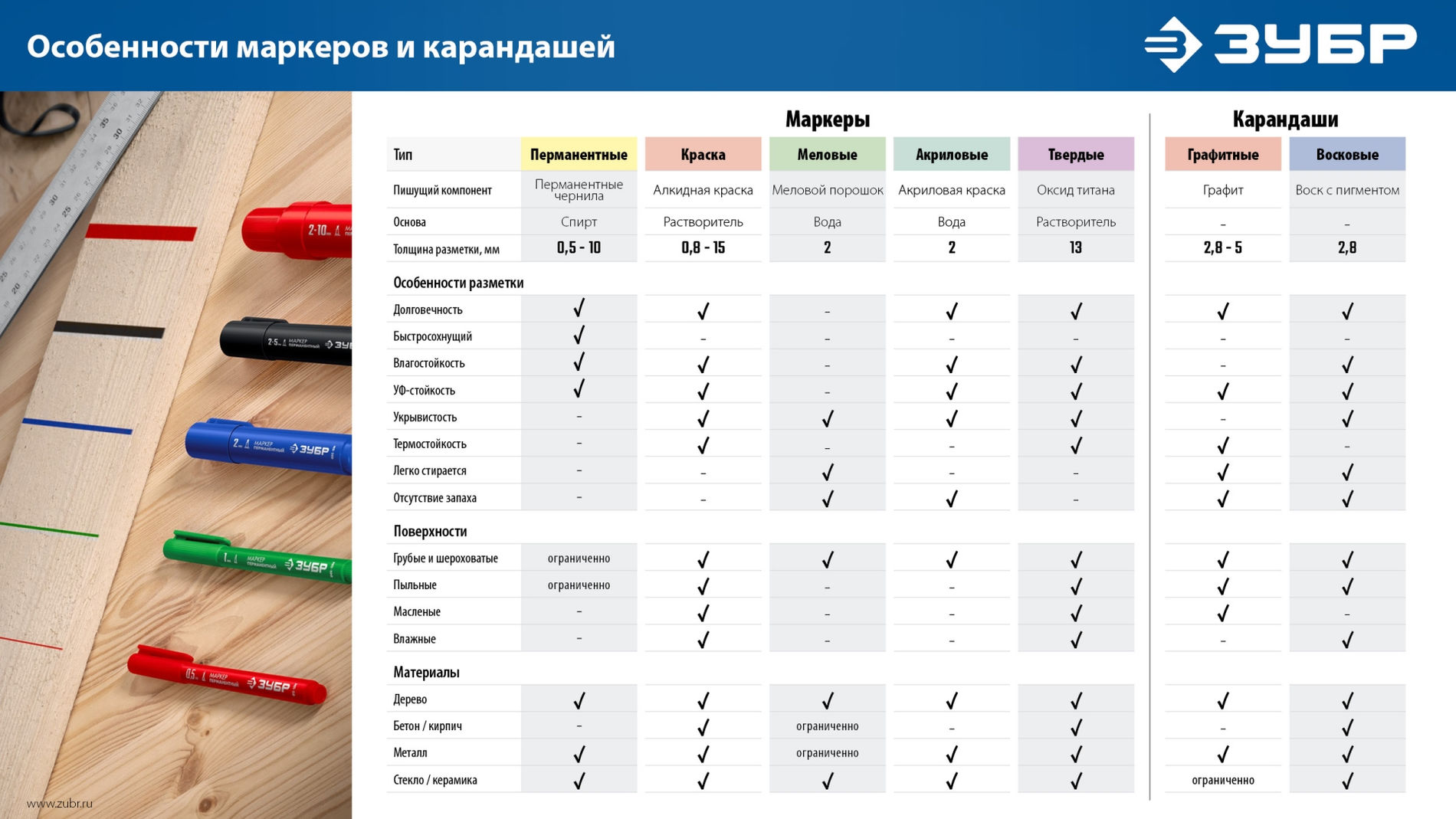 Акриловый маркер МА-200 белый, 2 мм ЗУБР 06337-8