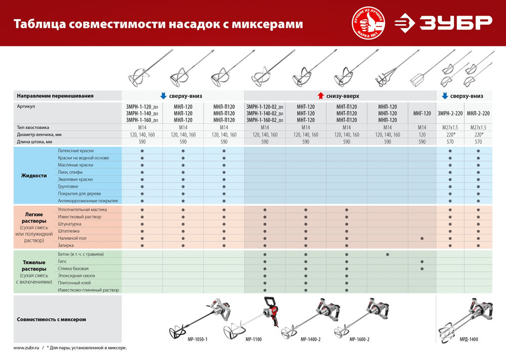 Насадка-миксер М14, d140 мм, для тяжелых растворов снизу-вверх ЗУБР МНТ-140