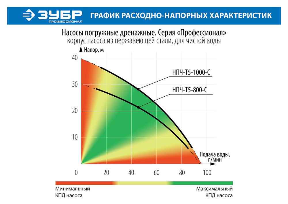 Насос дренажный с большим напором 800 Вт, корпус из нержавеющей стали ЗУБР Профессионал НПЧ-Т5-800-С