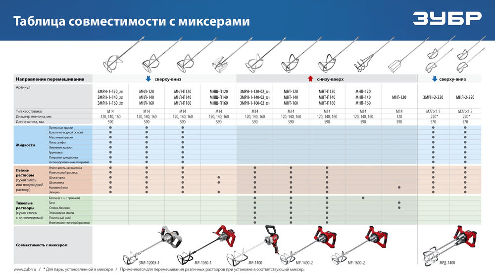 Комплект насадок-миксеров М27, 2 шт, d220 мм общий, сверху-вниз для легких растворов ЗУБР МНЛ-2-220